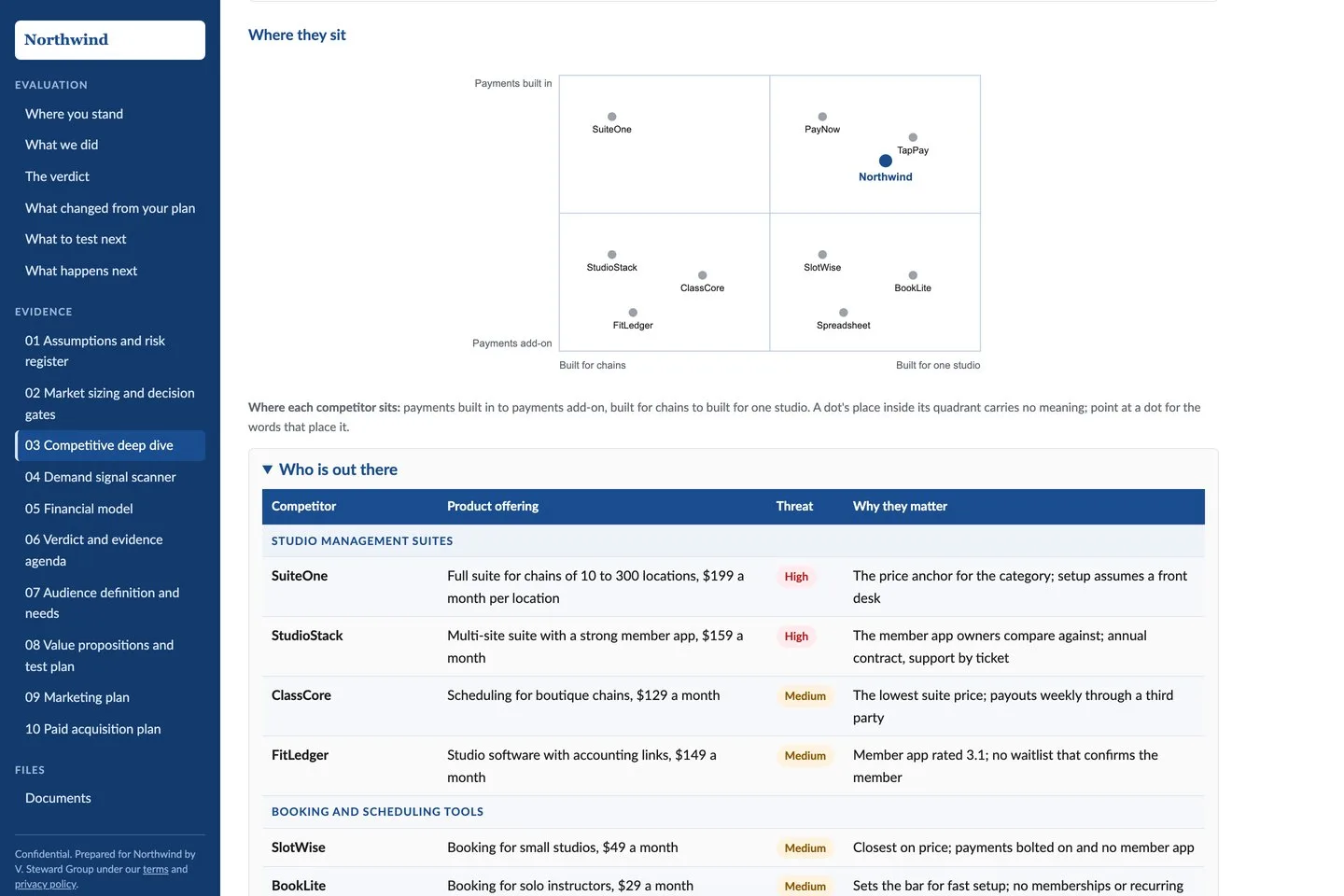 The competitive section: a grid of where each competitor sits, the client marked in blue, and competitors grouped by category with High, Medium and Low threat labels