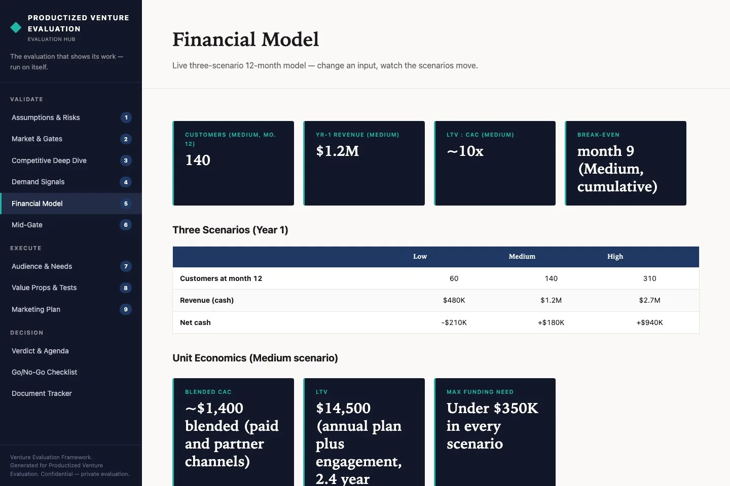 The financial model in the hub: customers at month 12, year one revenue, LTV to CAC, break-even month, three scenarios, and unit economics