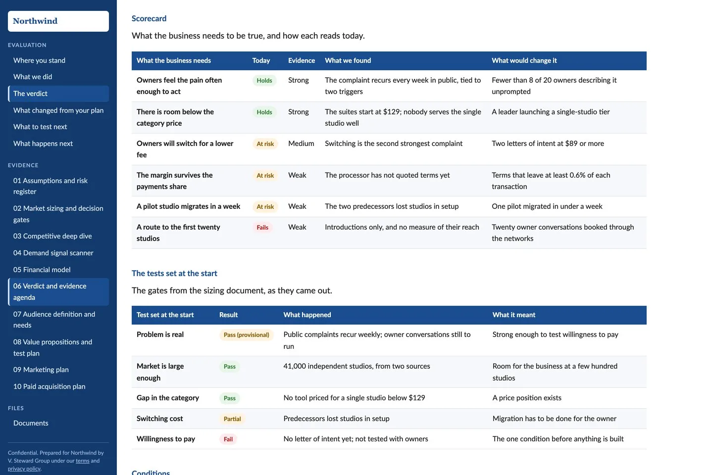 The scorecard: what the business needs to be true, marked Holds, At risk or Fails, then the tests set at the start with their results