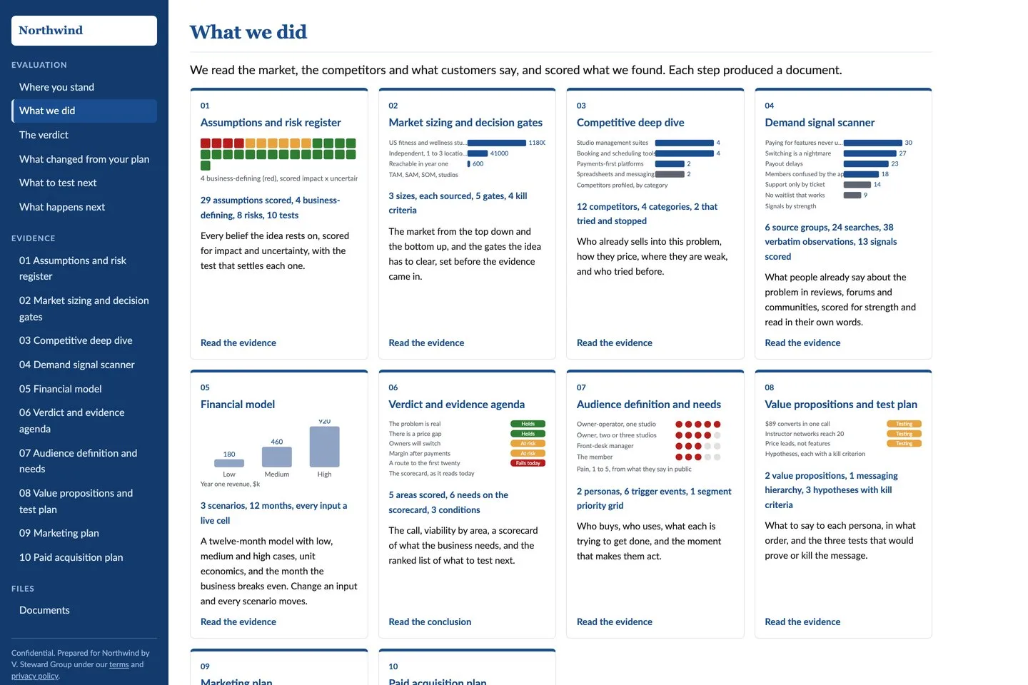 The hub's What we did section: one card per step, each with its own chart, from a red, amber and green scoring grid to bar charts and status pills